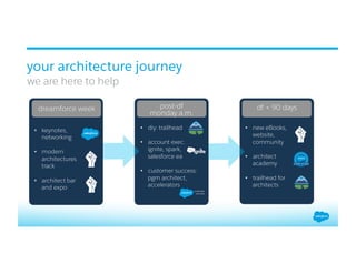 we are here to help
your architecture journey
•  new eBooks,
website,
community
•  architect
academy
•  trailhead for
architects
df + 90 days
•  keynotes,
networking
•  modern
architectures
track
•  architect bar
and expo
dreamforce week
•  diy: trailhead
•  account exec:
ignite, spark,
salesforce ea
•  customer success:
pgm architect,
accelerators
post-df
monday a.m.
customer
success
 