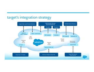target’s integration strategy
Web Service
Endpoint
Data
Centric
Access
Web Service
Endpoint
Process
Centric
Access
Large Data Load Domain Service
Target PING Federate
Active Directory
Business Intelligence Data FeedAvaya Open CTI Adapter
WS Endpoint
WS Callouts Workflow
Bulk API
(REST based)
REST, SOAP APIs
SAML/PING
Metadata API
CTI API
CRM Domain Service
Java/Camel/Spring
Dynamic
Data
Access
Telephony
Data
Access
Data Access
Provisioning
Partner SOAP API
Mobile Device Service
 