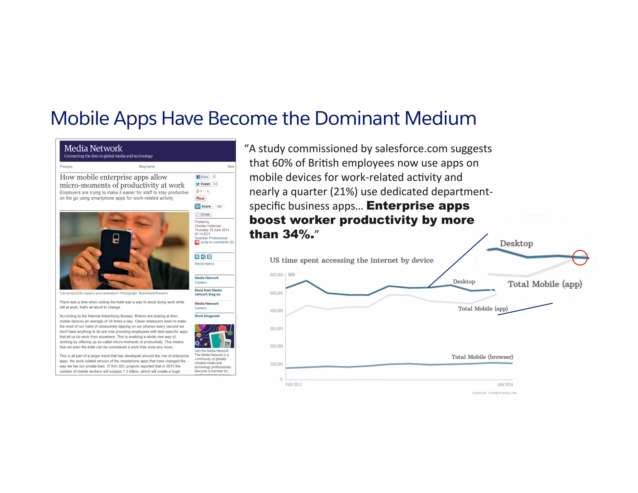 “A	
  study	
  commissioned	
  by	
  salesforce.com	
  suggests	
  
that	
  60%	
  of	
  Bri&sh	
  employees	
  now	
  use	
  apps	
  on	
  
mobile	
  devices	
  for	
  work-­‐related	
  ac&vity	
  and	
  
nearly	
  a	
  quarter	
  (21%)	
  use	
  dedicated	
  department-­‐
speciﬁc	
  business	
  apps…	
  Enterprise apps
boost worker productivity by more
than 34%.”	
  
Mobile Apps Have Become the Dominant Medium
 