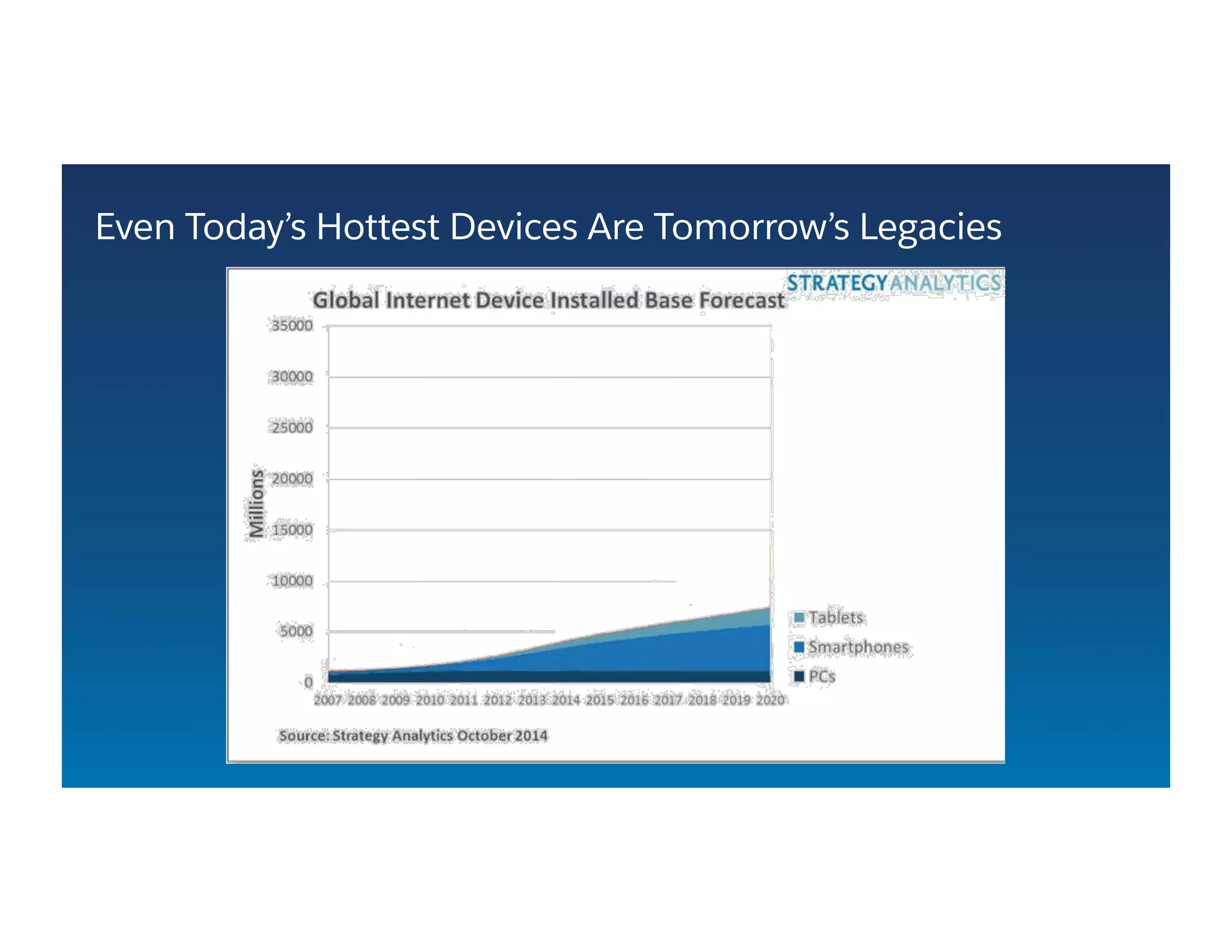 Even Today’s Hottest Devices Are Tomorrow’s Legacies
 