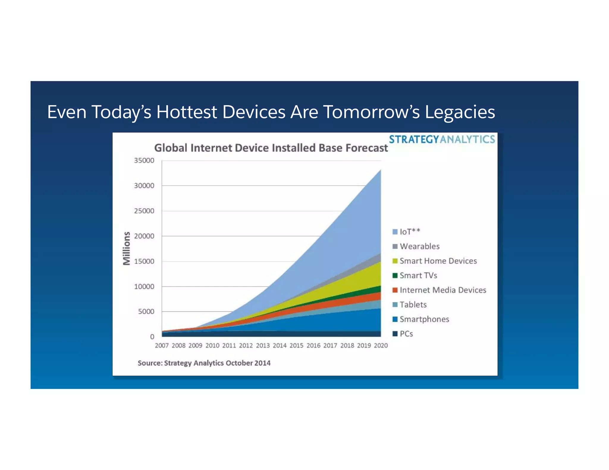 Even Today’s Hottest Devices Are Tomorrow’s Legacies
 