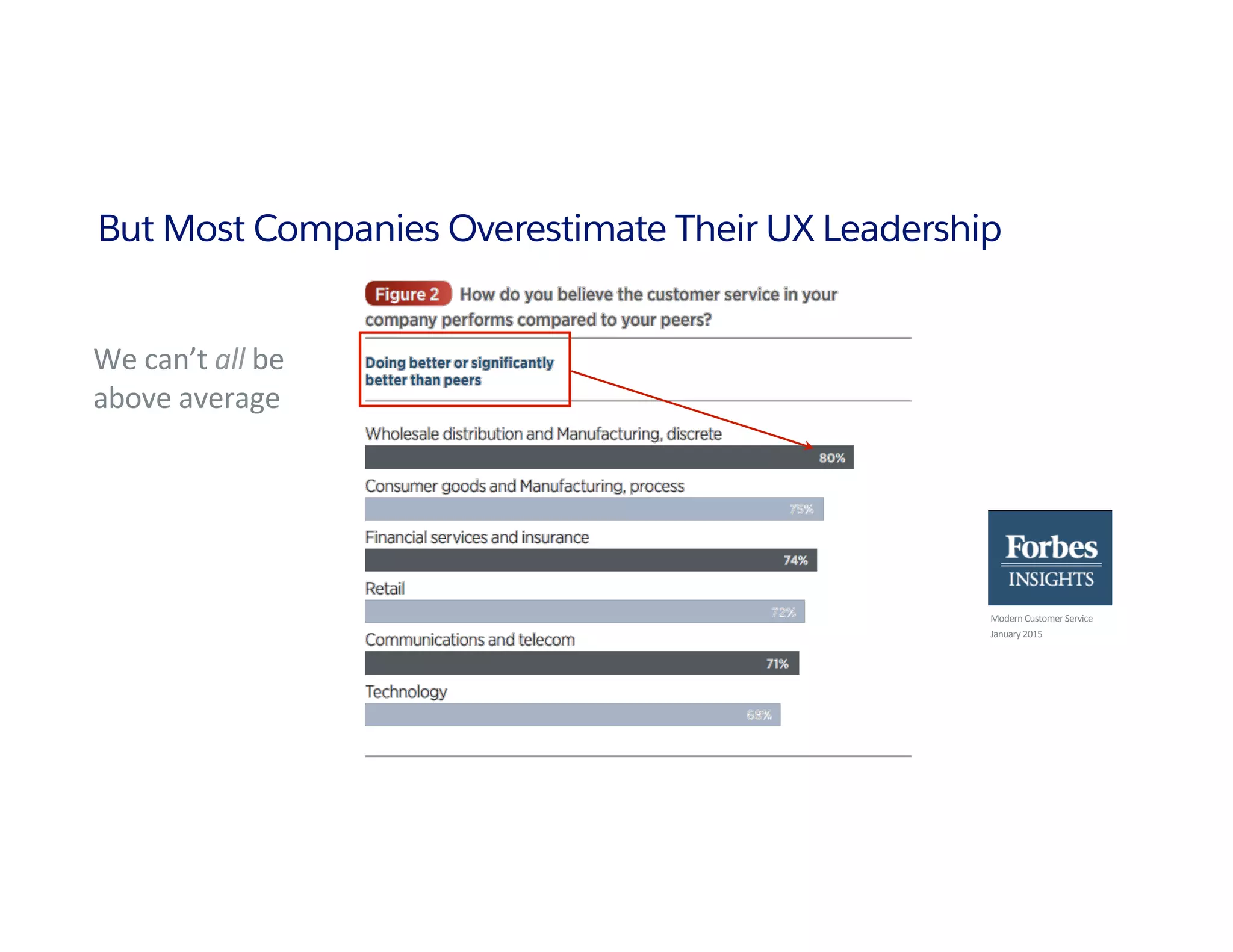 Modern	
  Customer	
  Service	
  
January	
  2015	
  
We	
  can’t	
  all	
  be	
  
above	
  average	
  
But Most Companies Overestimate Their UX Leadership
 