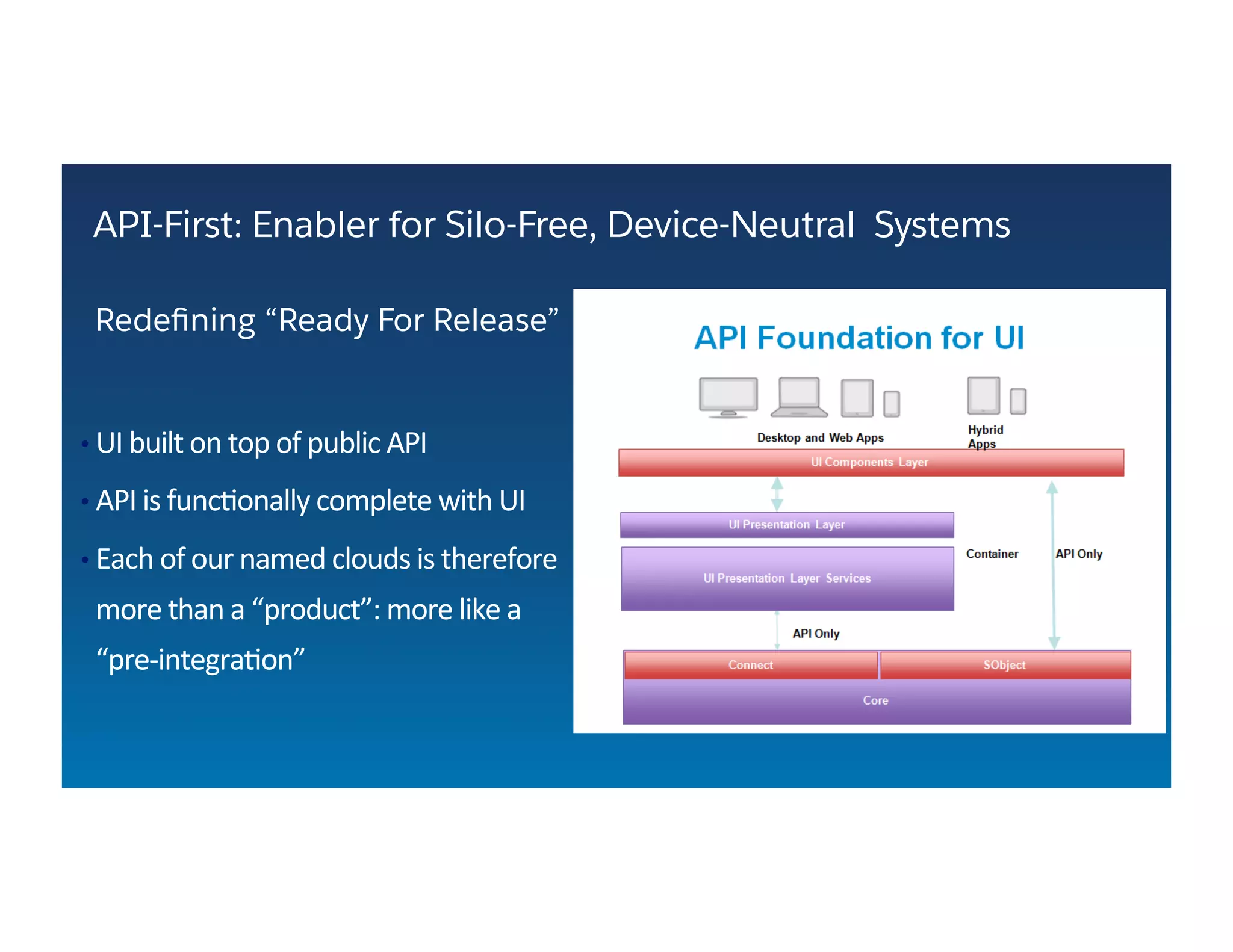   	
   	
   	
  	
  
• UI	
  built	
  on	
  top	
  of	
  public	
  API	
  
• API	
  is	
  func&onally	
  complete	
  with	
  UI	
  
• Each	
  of	
  our	
  named	
  clouds	
  is	
  therefore	
  
more	
  than	
  a	
  “product”:	
  more	
  like	
  a	
  
“pre-­‐integra&on”	
  
API-First: Enabler for Silo-Free, Device-Neutral Systems
Redeﬁning “Ready For Release”
 