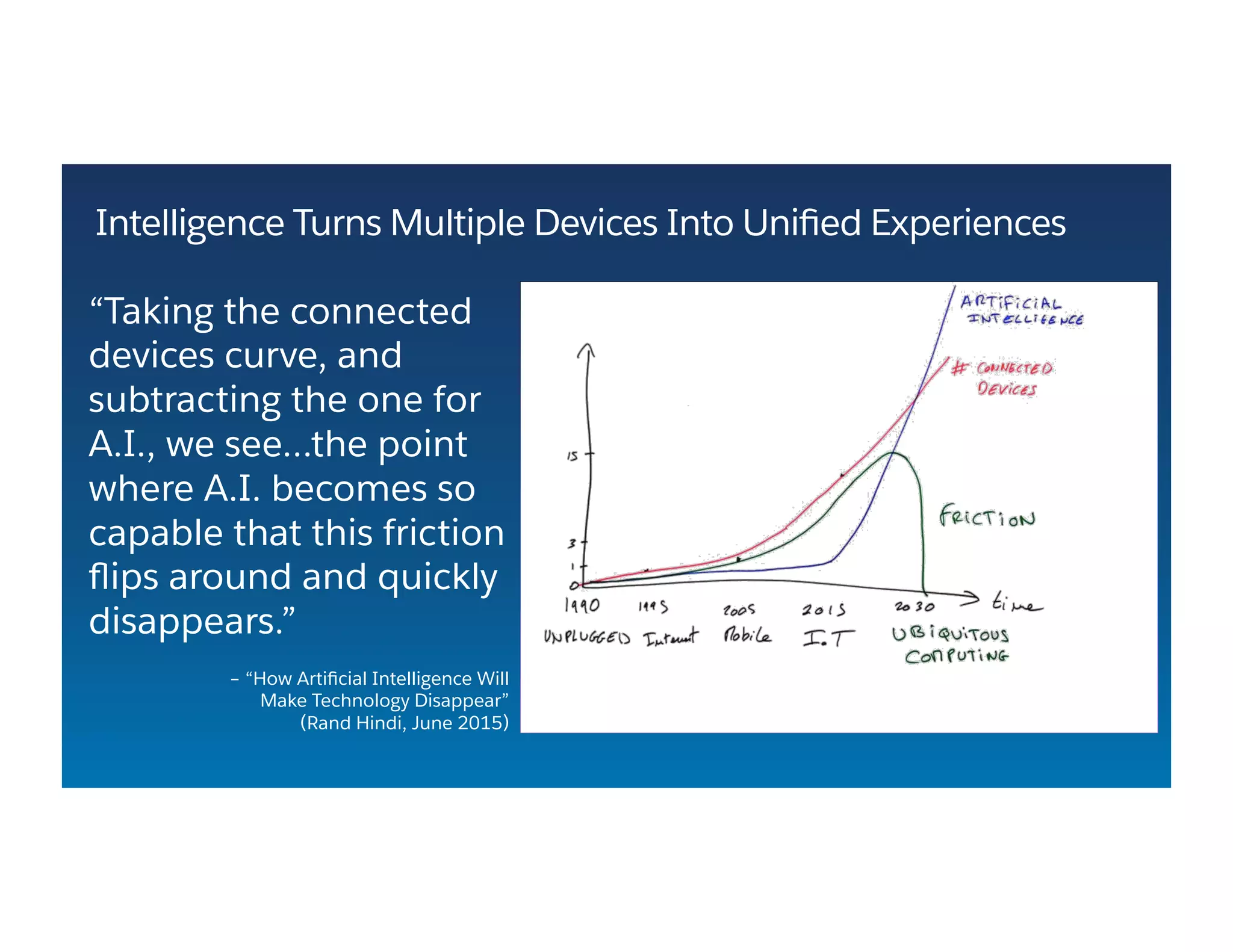 Intelligence Turns Multiple Devices Into Uniﬁed Experiences
“Taking the connected
devices curve, and
subtracting the one for
A.I., we see…the point
where A.I. becomes so
capable that this friction
ﬂips around and quickly
disappears.”
– “How Artiﬁcial Intelligence Will
Make Technology Disappear”
(Rand Hindi, June 2015)
 