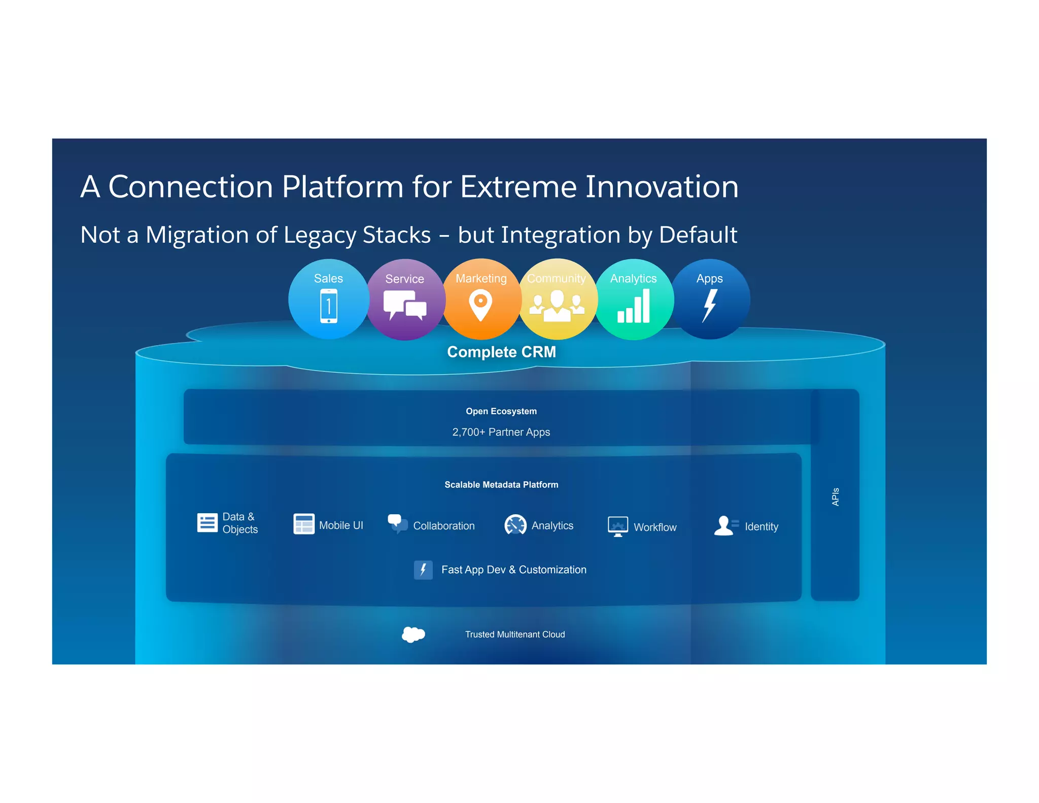 A Connection Platform for Extreme Innovation
Not a Migration of Legacy Stacks – but Integration by Default
APIs
2,700+ Partner Apps
Open Ecosystem
Workflow
Data &
Objects IdentityAnalyticsCollaborationMobile UI
Scalable Metadata Platform
Complete CRM
AnalyticsCommunityMarketingServiceSales Apps
Trusted Multitenant Cloud
Fast App Dev & Customization
 