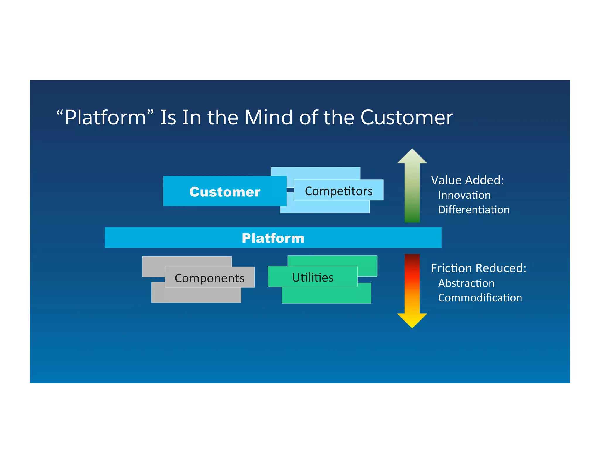 “Platform” Is In the Mind of the Customer
Platform
Compe&tors	
  Customer
Components	
   U&li&es	
  
	
  
Value	
  Added:	
  
Innova&on	
  
Diﬀeren&a&on	
  
	
  
Fric&on	
  Reduced:	
  
Abstrac&on	
  
Commodiﬁca&on	
  
	
  
 