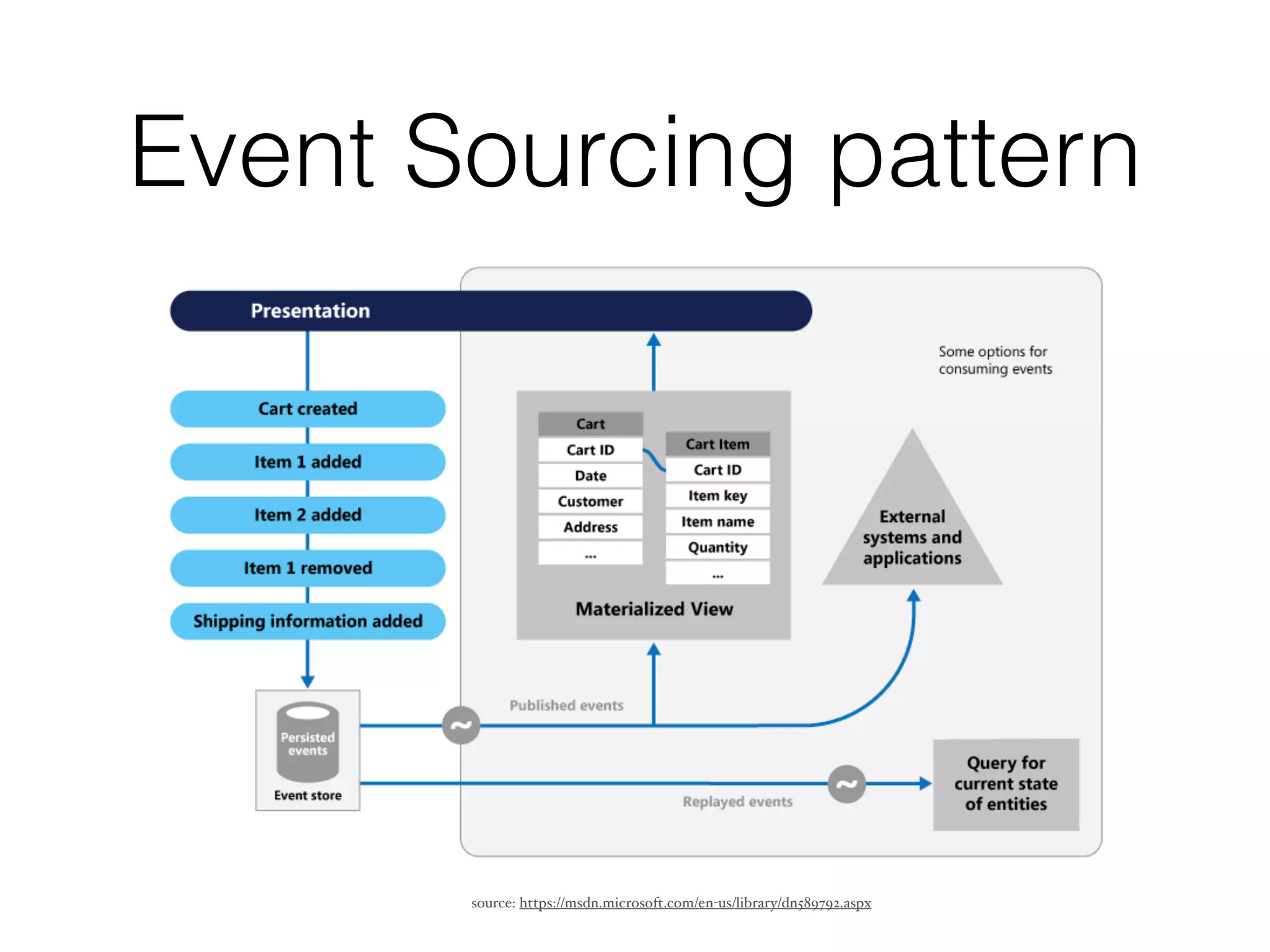 Modern Software Architecture Styles and Patterns | PPT