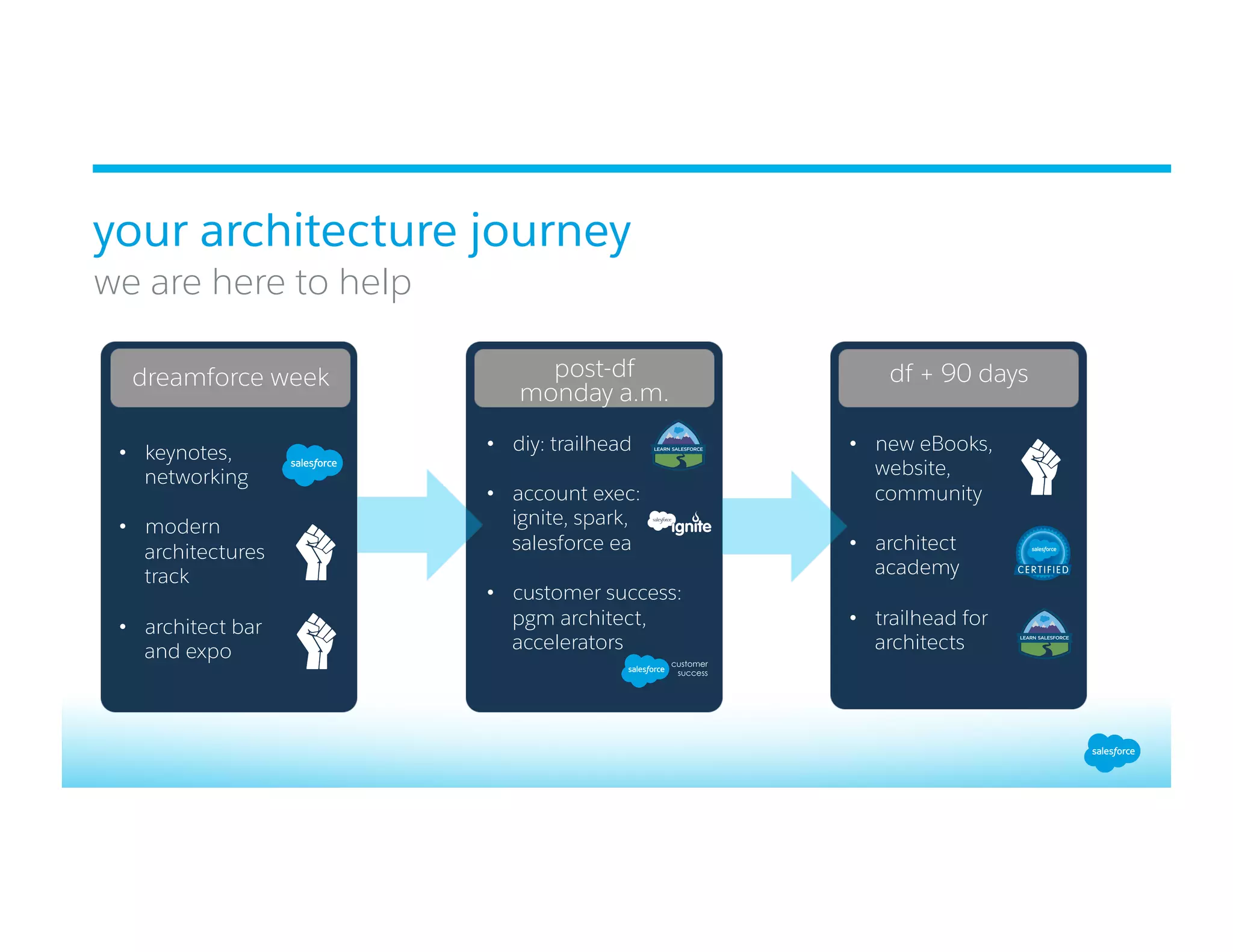 we are here to help
your architecture journey
•  new eBooks,
website,
community
•  architect
academy
•  trailhead for
architects
df + 90 days
•  keynotes,
networking
•  modern
architectures
track
•  architect bar
and expo
dreamforce week
•  diy: trailhead
•  account exec:
ignite, spark,
salesforce ea
•  customer success:
pgm architect,
accelerators
post-df
monday a.m.
customer
success
 
