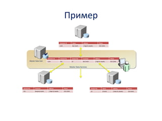 Пример
CRM
Система маркетингаСистема обработки заказов
Customer ID Name Address Phone
1235 Ben Smith 1 High St, Seattle 555 12345
Account No Customer Address Phone
531 Benjamin Smith 1 High St, Seattle 555 12345
Contact No Name Address Phone
22 B Smith 5 Main St, Seattle 555 54321
Customer ID Account No Contact No Customer Address Phone
1235 531 22 Ben Smith 1 High St, Seattle 555 12345Master Data Hub

Master Data Services
Другие пользователи
(например, Data Warehouse ETL)
Data Steward
 