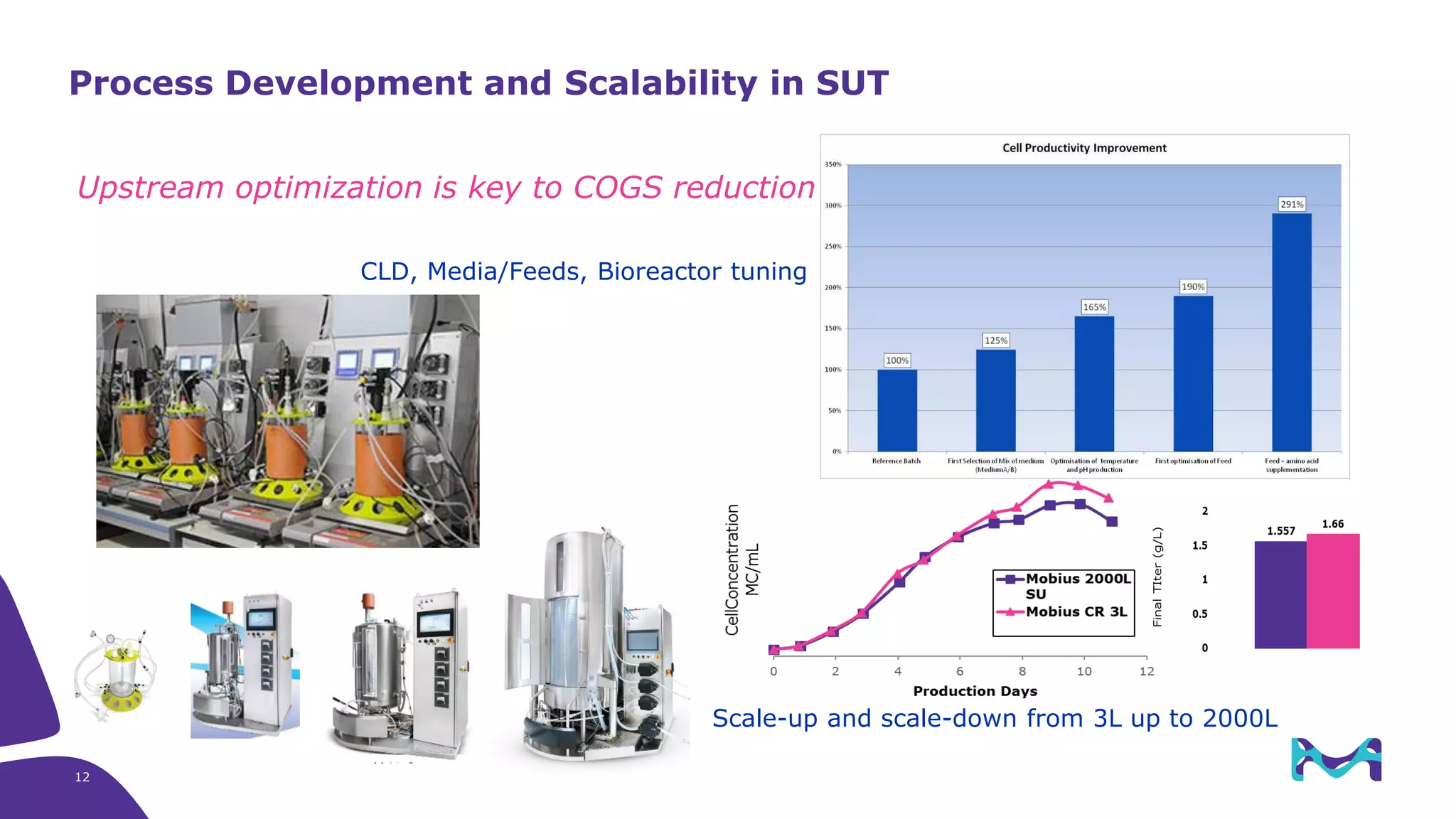 Upstream optimization is key to COGS reduction
Scale-up and scale-down from 3L up to 2000L
CLD, Media/Feeds, Bioreactor tuning
Process Development and Scalability in SUT
12
 