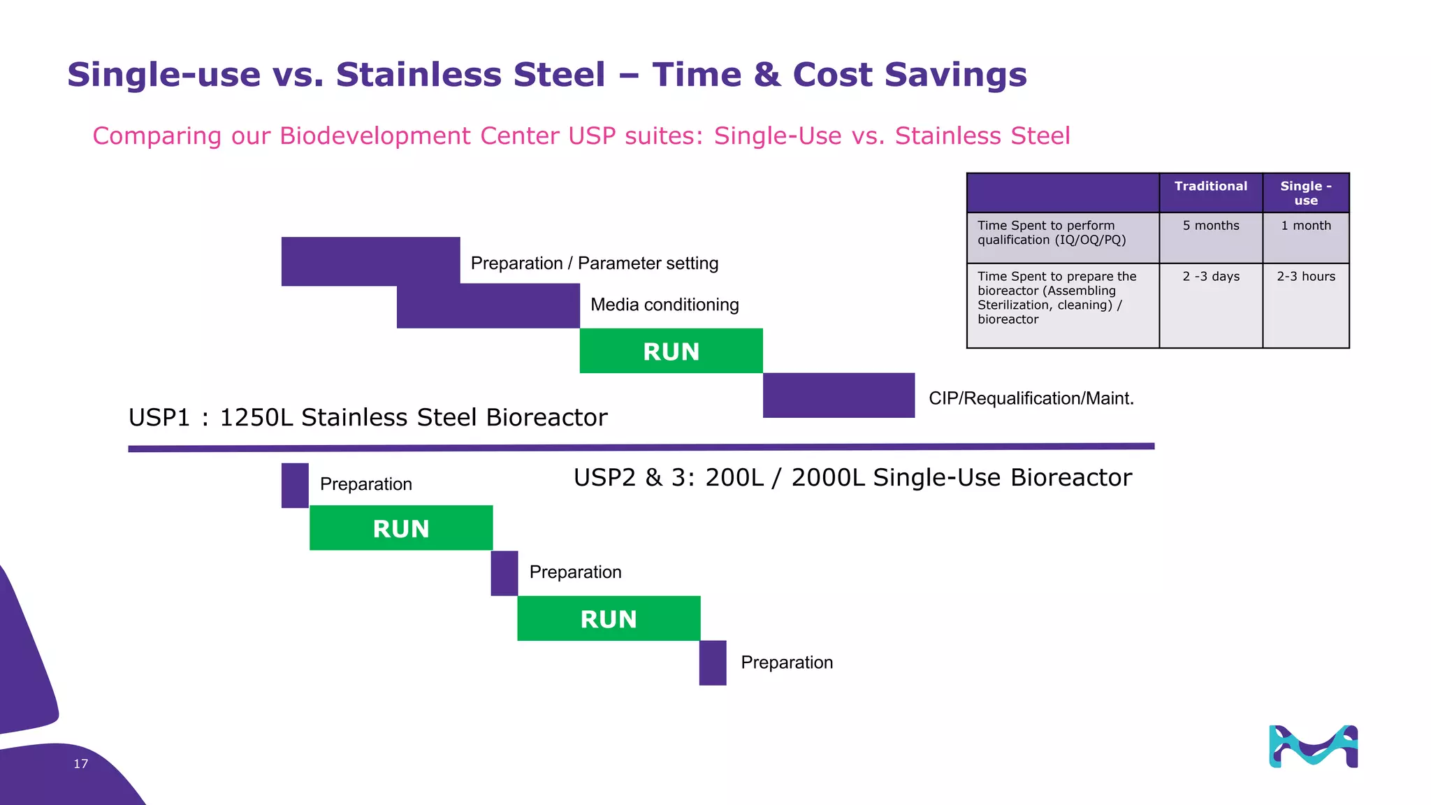 Single-use vs. Stainless Steel – Time & Cost Savings
Comparing our Biodevelopment Center USP suites: Single-Use vs. Stainless Steel
RUN
RUN
Preparation / Parameter setting
Media conditioning
CIP/Requalification/Maint.
Preparation
Preparation
USP1 : 1250L Stainless Steel Bioreactor
USP2 & 3: 200L / 2000L Single-Use Bioreactor
RUN
Traditional Single -
use
Time Spent to perform
qualification (IQ/OQ/PQ)
5 months 1 month
Time Spent to prepare the
bioreactor (Assembling
Sterilization, cleaning) /
bioreactor
2 -3 days 2-3 hours
Preparation
17
 