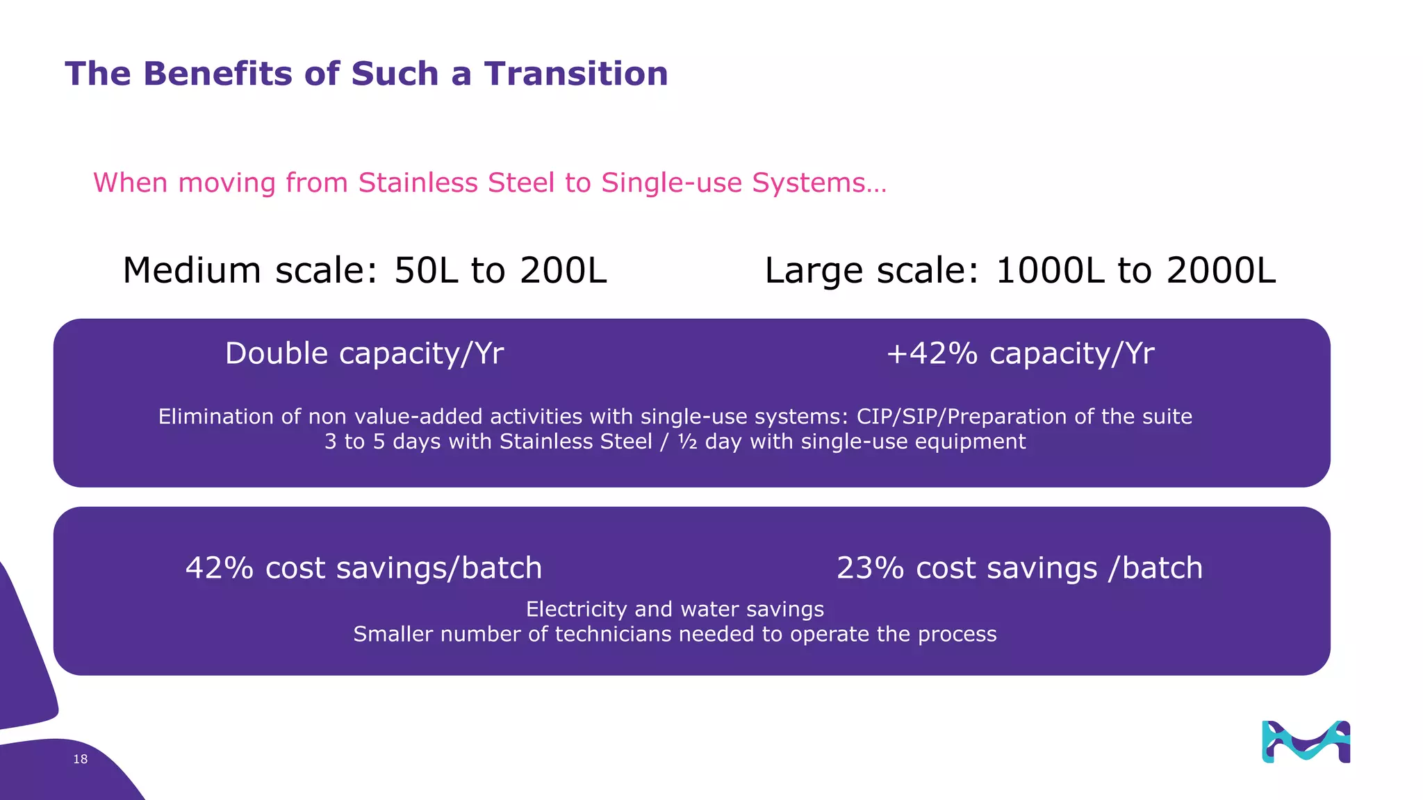 Large scale: 1000L to 2000L
+42% capacity/Yr
23% cost savings /batch
Medium scale: 50L to 200L
Double capacity/Yr
42% cost savings/batch
When moving from Stainless Steel to Single-use Systems…
Elimination of non value-added activities with single-use systems: CIP/SIP/Preparation of the suite
3 to 5 days with Stainless Steel / ½ day with single-use equipment
Electricity and water savings
Smaller number of technicians needed to operate the process
The Benefits of Such a Transition
18
 