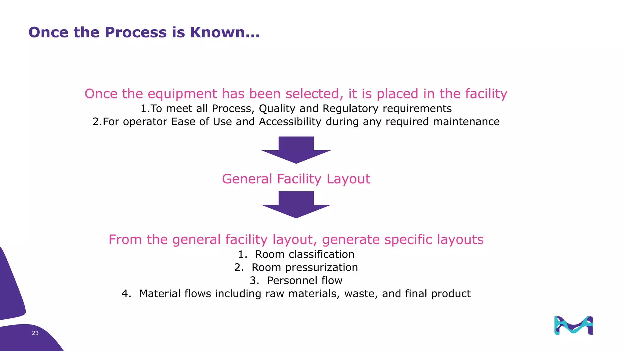Once the equipment has been selected, it is placed in the facility
1.To meet all Process, Quality and Regulatory requirements
2.For operator Ease of Use and Accessibility during any required maintenance
General Facility Layout
From the general facility layout, generate specific layouts
1. Room classification
2. Room pressurization
3. Personnel flow
4. Material flows including raw materials, waste, and final product
Once the Process is Known…
23
 
