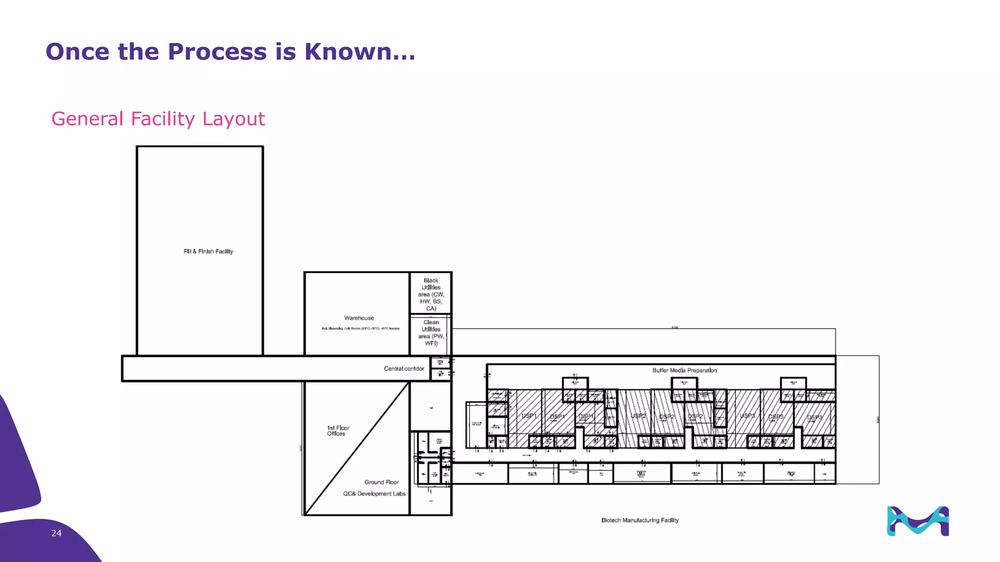General Facility Layout
Once the Process is Known…
24
 
