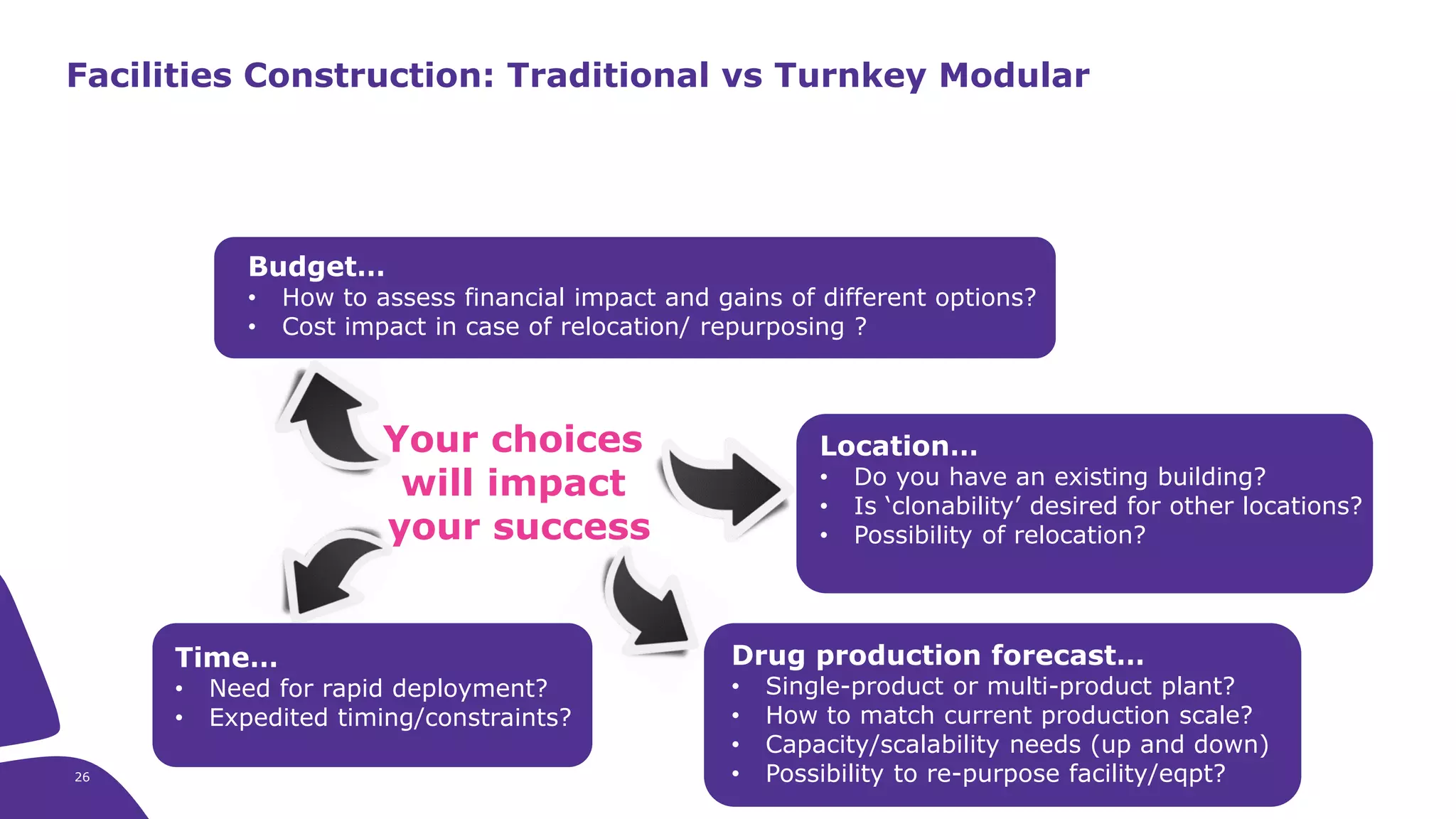 Your choices
will impact
your success
Location…
• Do you have an existing building?
• Is ‘clonability’ desired for other locations?
• Possibility of relocation?
Drug production forecast…
• Single-product or multi-product plant?
• How to match current production scale?
• Capacity/scalability needs (up and down)
• Possibility to re-purpose facility/eqpt?
Budget…
• How to assess financial impact and gains of different options?
• Cost impact in case of relocation/ repurposing ?
Time…
• Need for rapid deployment?
• Expedited timing/constraints?
Facilities Construction: Traditional vs Turnkey Modular
26
 