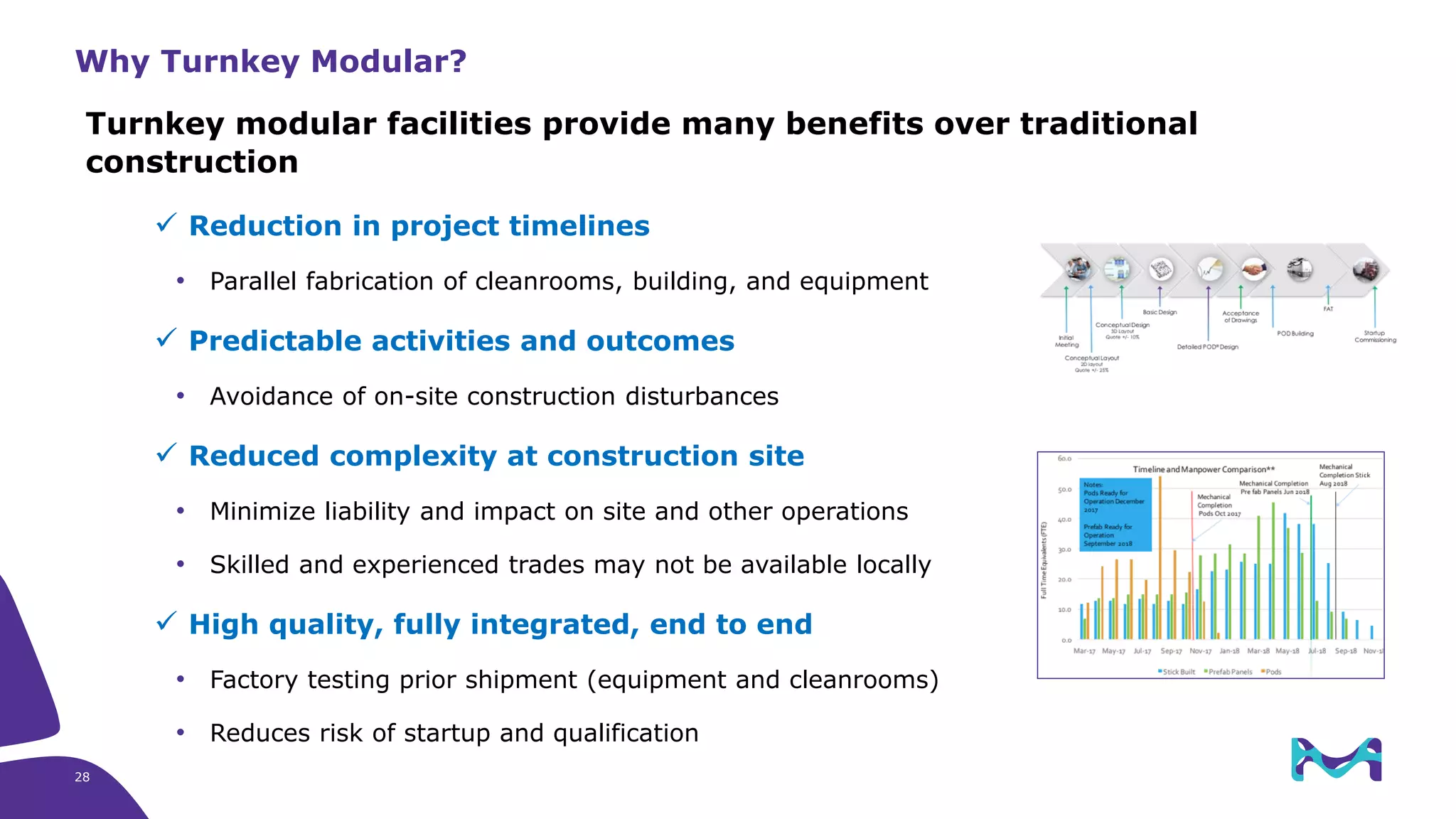 Why Turnkey Modular?
✓ Reduction in project timelines
• Parallel fabrication of cleanrooms, building, and equipment
✓ Predictable activities and outcomes
• Avoidance of on-site construction disturbances
✓ Reduced complexity at construction site
• Minimize liability and impact on site and other operations
• Skilled and experienced trades may not be available locally
✓ High quality, fully integrated, end to end
• Factory testing prior shipment (equipment and cleanrooms)
• Reduces risk of startup and qualification
Turnkey modular facilities provide many benefits over traditional
construction
28
 