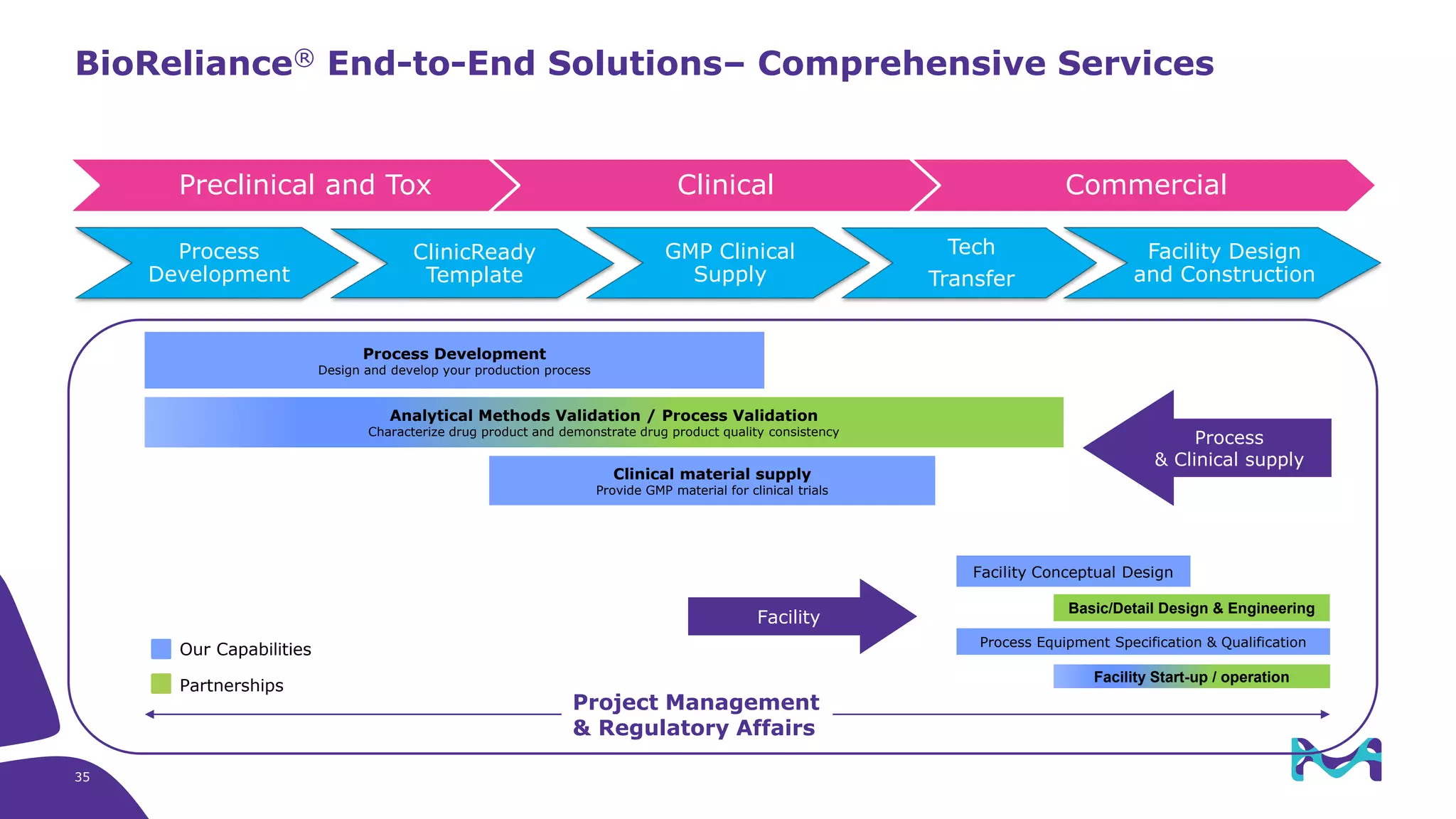 Process
Development
ClinicReady
Template
GMP Clinical
Supply
Tech
Transfer
Facility Design
and Construction
BioReliance® End-to-End Solutions– Comprehensive Services
Preclinical and Tox Clinical Commercial
Process Development
Design and develop your production process
Process Equipment Specification & Qualification
Facility Conceptual Design
Facility Start-up / operation
Analytical Methods Validation / Process Validation
Characterize drug product and demonstrate drug product quality consistency
Clinical material supply
Provide GMP material for clinical trials
Our Capabilities
Partnerships
Facility
Basic/Detail Design & Engineering
Project Management
& Regulatory Affairs
Process
& Clinical supply
35
 