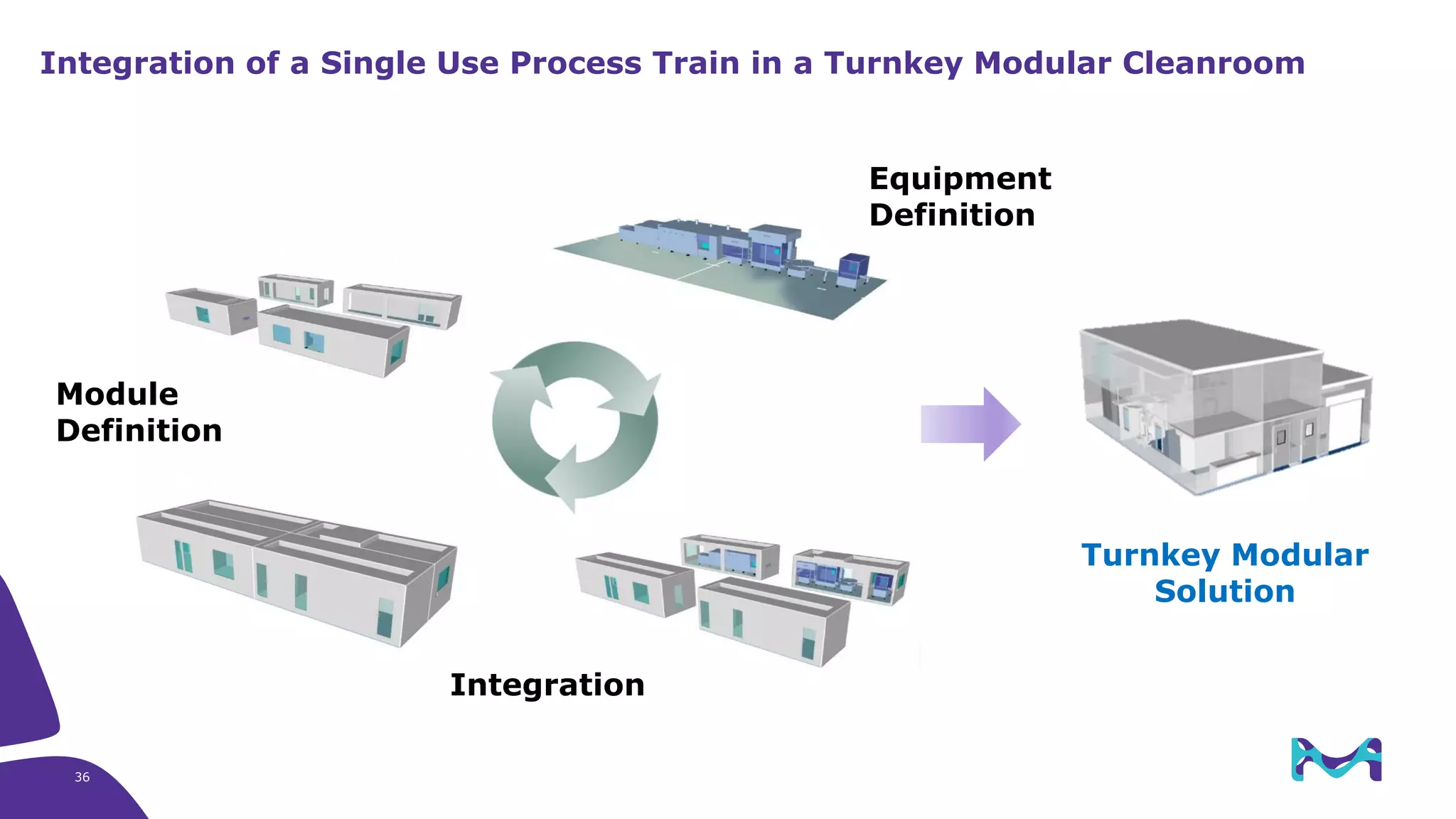 Turnkey Modular
Solution
Integration of a Single Use Process Train in a Turnkey Modular Cleanroom
Module
Definition
Integration
Equipment
Definition
36
 