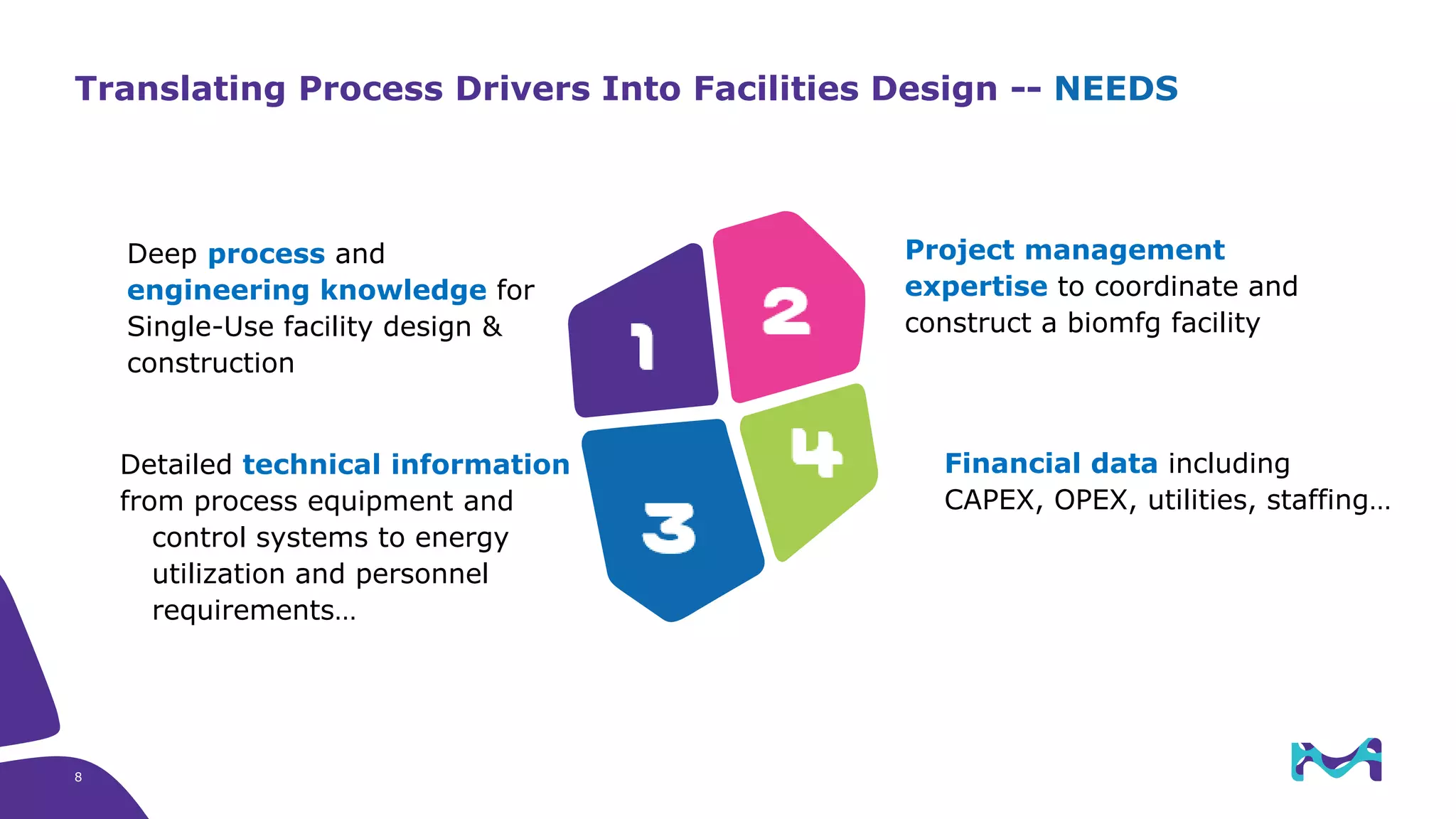 2
1
3
4
Deep process and
engineering knowledge for
Single-Use facility design &
construction
Project management
expertise to coordinate and
construct a biomfg facility
Detailed technical information
from process equipment and
control systems to energy
utilization and personnel
requirements…
Financial data including
CAPEX, OPEX, utilities, staffing…
Translating Process Drivers Into Facilities Design -- NEEDS
8
 