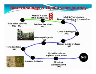 Modern biotechnology and biosafety issues | PDF