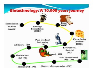 Biotechnology: A 10,000 years journeyBiotechnology: A 10,000 years journey
Bread
3000BC
Brewing /
Fermentation
6000BC
Dome...