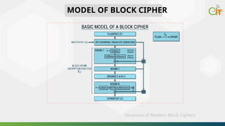 Comprehensive Overview of Modern Block Ciphers and Product Ciphers in ...