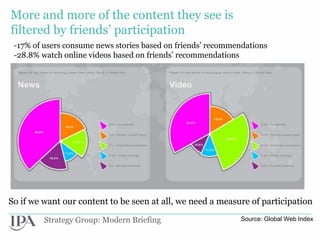 More and more of the content they see is
filtered by friends’ participation
 -17% of users consume news stories based on f...