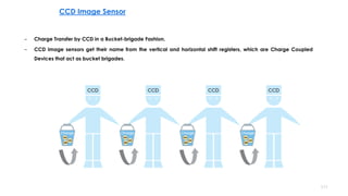 CCD Image Sensor
111
– Charge Transfer by CCD in a Bucket-brigade Fashion.
– CCD image sensors get their name from the ver...