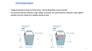 CCD Image Sensor
112
– Voltage Generated on Surface of Photo Sensor – Like the Rising Water Level of a Bucket
– The downwa...