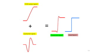 Ideal Signal
CCD output signal
Correction signal
Corrected signal
+ =
124
 