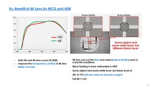 Ex: Benefit of 4K Lens for WCG and HDR
– Both HD and 4K lens covers BT.2020.
– Improve the transparency of Blue in 4K lens...