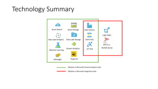 Technology Summary
Power BI
Machine Learning
Data Factory
Data Lake Storage
Azure Search Azure Storage
Data Lake Analytics Event Hub
IoT HubStream Analytics
HDInsight
BizTalk Server
Logic Apps
Modules in Microsoft Cortana Analytics Suite
Modules in Microsoft Integration Suite
 