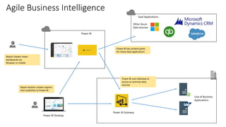 Agile Business Intelligence
Power BI Gateway
Line of Business
Applications
SaaS Applications
Power BI
Power BI Desktop
Report Viewer views
dashboards via
Browser or mobile
Report Author creates reports
then publishes to Power BI
Power BI uses Gateway to
access on premise data
sources
Power BI has content packs
for many SaaS applications
Other Azure
Data Sources
 