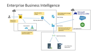 Enterprise Business Intelligence
Line of Business
Applications
Power BI
Machine Learning
Data Factory
SQL Data Warehouse
Data Catalog
Hybrid Connectivity
SQL DW used for
storage
Data Factory pulls data from
line of business and cloud
applications
Data Catalog used to manage
data dictionary
A number of options for
advanced analytics
Power BI for
visualization
SaaS Applications
Azure Search
 