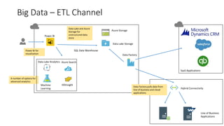 Big Data – ETL Channel
Line of Business
Applications
Power BI
Machine
Learning
Data Factory
SQL Data Warehouse
Hybrid Connectivity
Data Lake and Azure
Storage for
unstructured data
store
Data Factory pulls data from
line of business and cloud
applications
A number of options for
advanced analytics
Power BI for
visualization
SaaS Applications
Azure Search
Azure Storage
Data Lake Analytics
HDInsight
Data Lake Storage
 