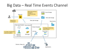 Big Data – Real Time Events Channel
Power BI
Machine
Learning
Data Lake Storage
A number of options for
advanced analytics
Power BI for
visualization
Azure Search
Azure Storage
Data Lake Analytics
Event HubIoT Hub
Stream Analytics
VDevices, things, etc
Applications
Eventing and Streaming
based Channel
Data Lake and Azure
Storage for
unstructured data
store
Data Factory
HDInsight
Data Lake Storage
 