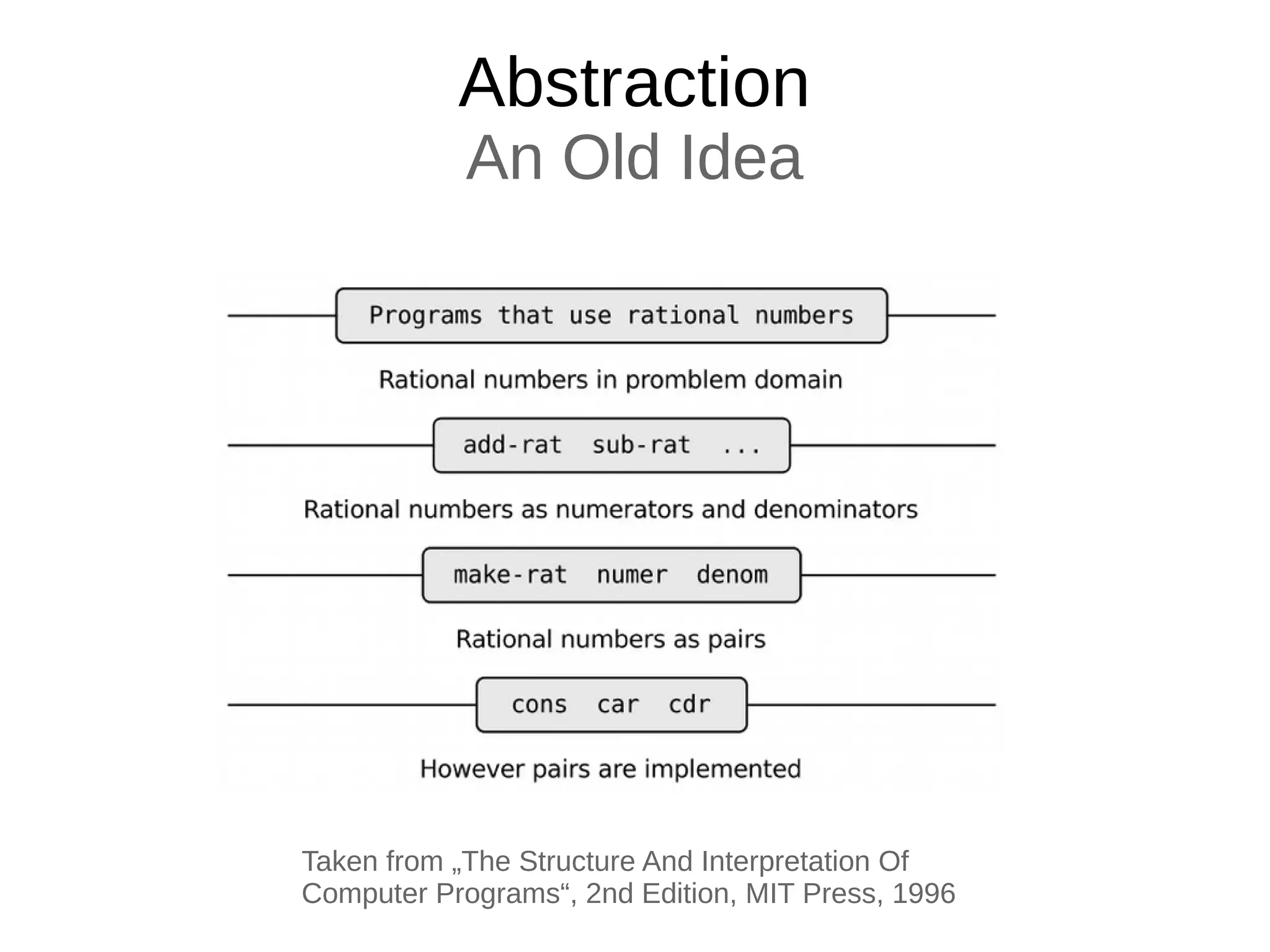 Abstraction
An Old Idea
Taken from „The Structure And Interpretation Of
Computer Programs“, 2nd Edition, MIT Press, 1996
 