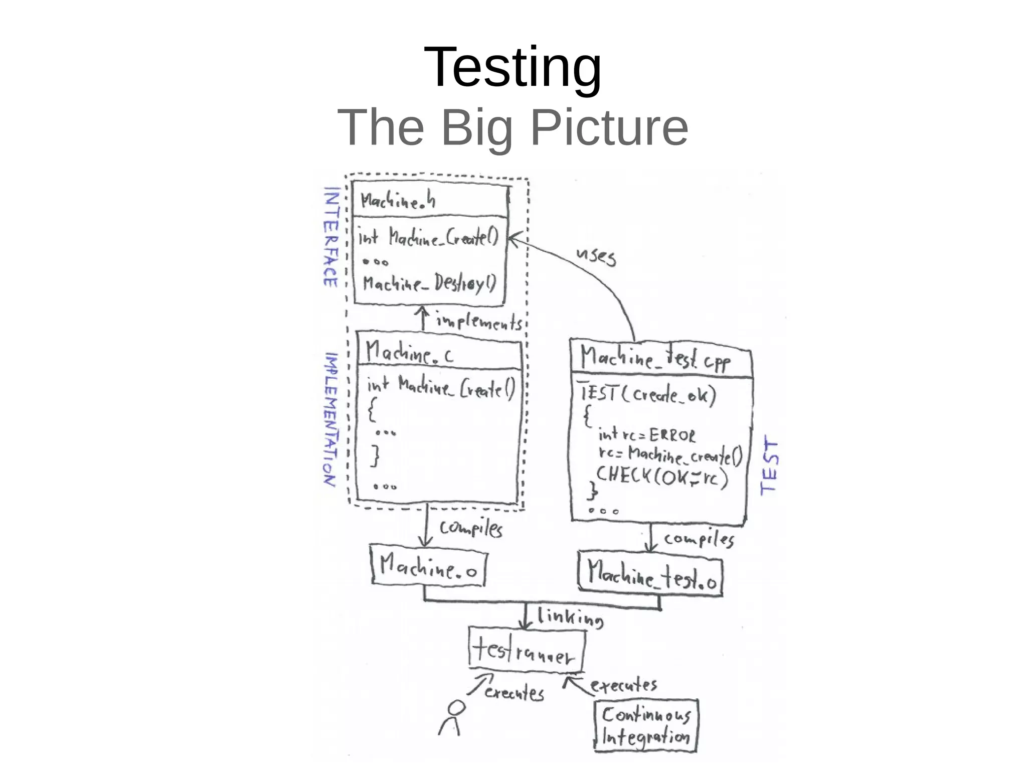 Testing
The Big Picture
 