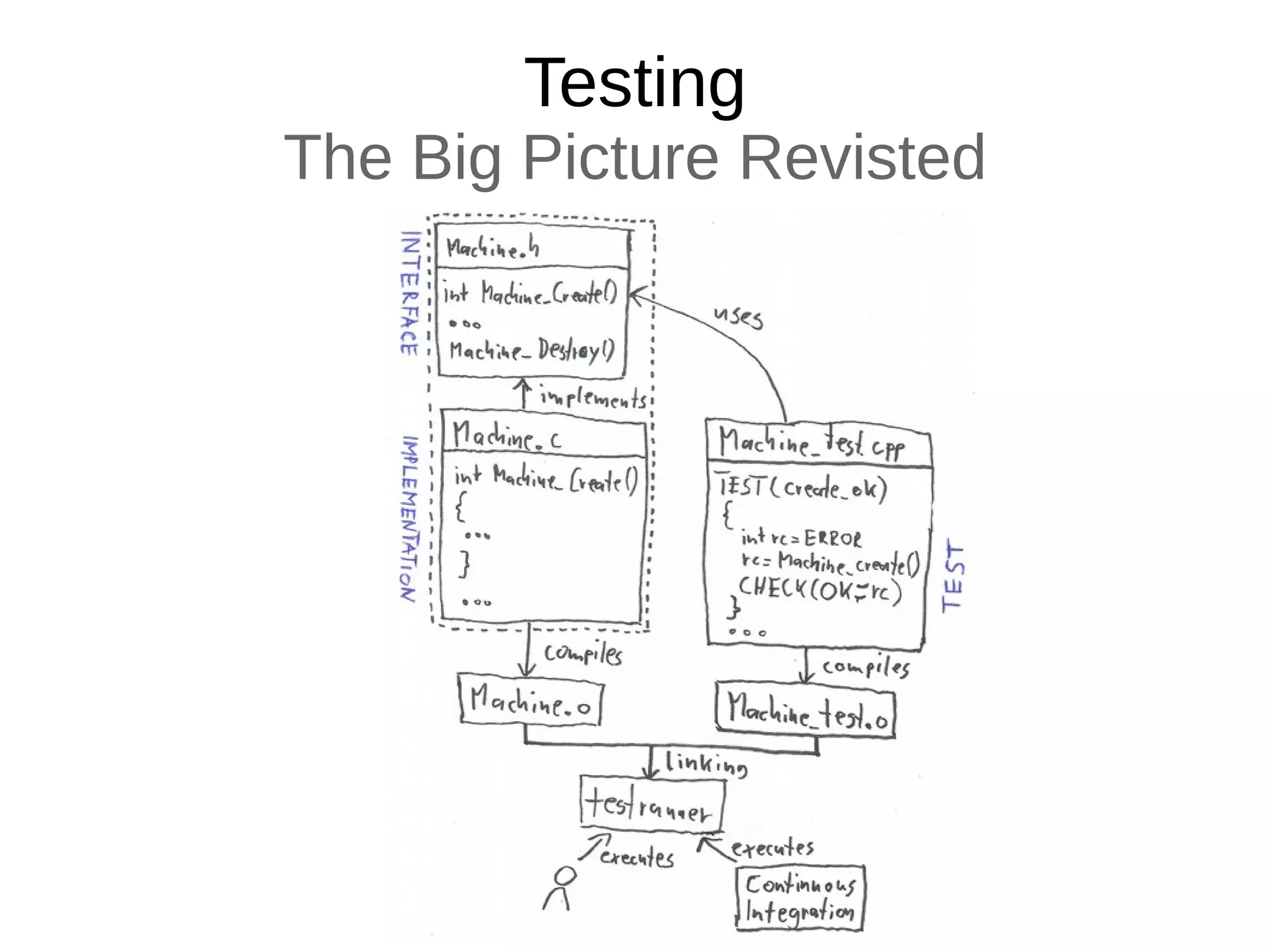Testing
The Big Picture Revisted
 