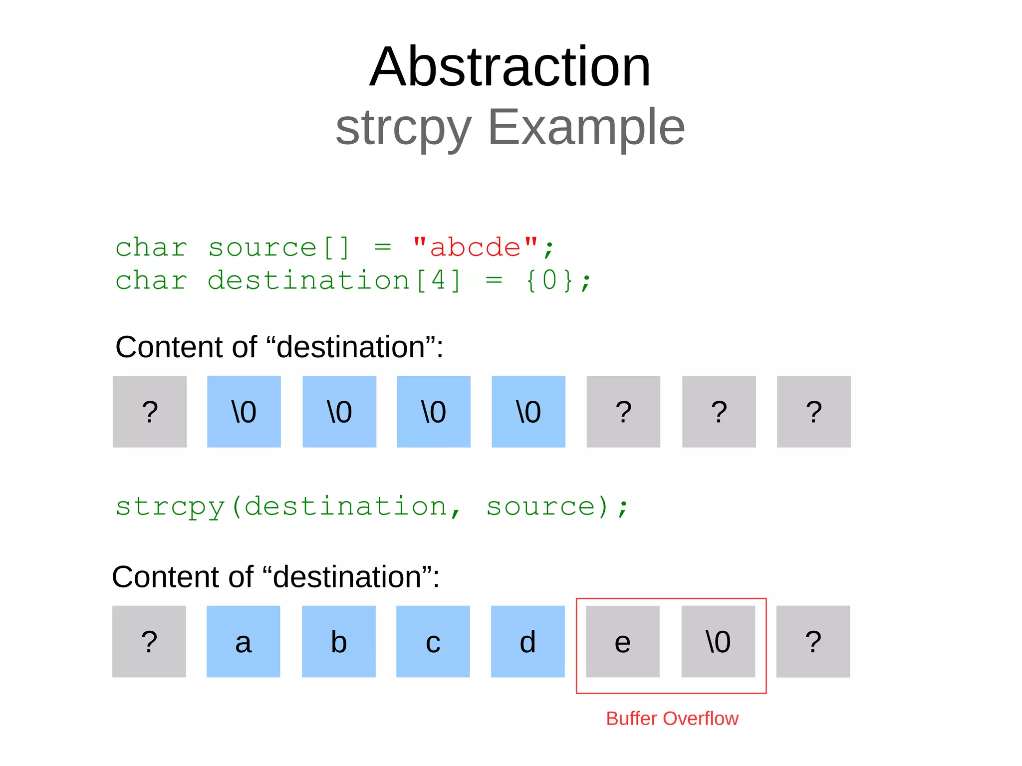 Abstraction
strcpy Example
char source[] = "abcde";
char destination[4] = {0};
0 0 0 0 ?? ????
Content of “destination”:
strcpy(destination, source);
Buffer Overflow
a b c d ?? ??0e
Content of “destination”:
 