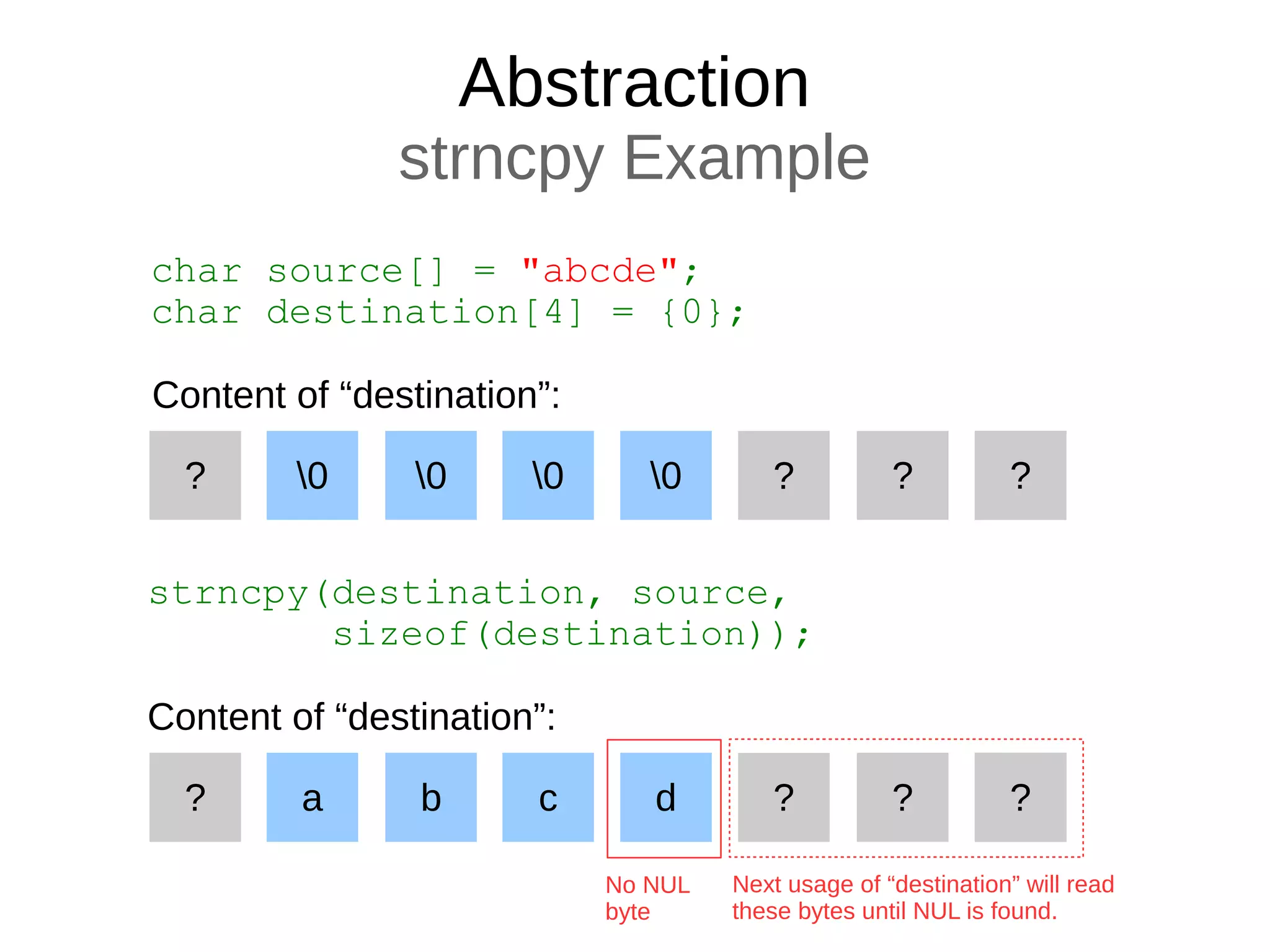 Abstraction
strncpy Example
char source[] = "abcde";
char destination[4] = {0};
0 0 0 0 ?? ????
Content of “destination”:
strncpy(destination, source,
sizeof(destination));
No NUL
byte
??a b c d? ???
Content of “destination”:
Next usage of “destination” will read
these bytes until NUL is found.
 