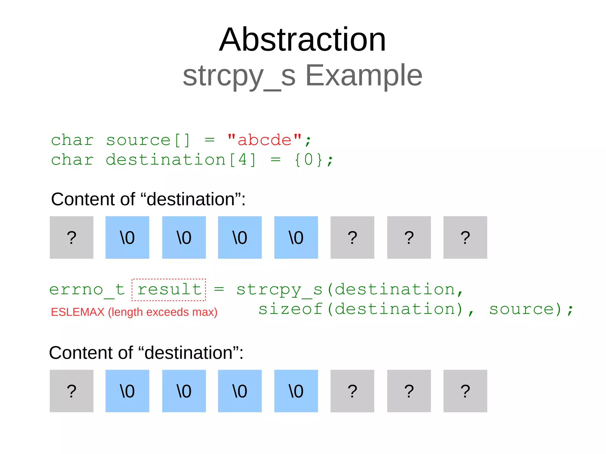 Abstraction
strcpy_s Example
char source[] = "abcde";
char destination[4] = {0};
0 0 0 0 ?? ????
Content of “destination”:
??0 0 0 0? ???
Content of “destination”:
errno_t result = strcpy_s(destination,
sizeof(destination), source);ESLEMAX (length exceeds max)
 