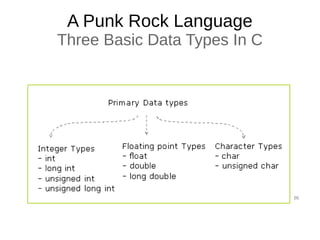 A Punk Rock Language
Three Basic Data Types In C
[6]
 