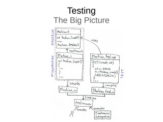Testing
The Big Picture
 