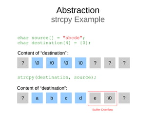 Abstraction
strcpy Example
char source[] = "abcde";
char destination[4] = {0};
0 0 0 0 ?? ????
Content of “destination”:
strcpy(destination, source);
Buffer Overflow
a b c d ?? ??0e
Content of “destination”:
 