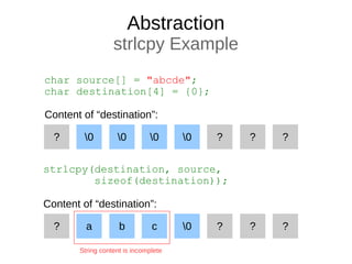 Abstraction
strlcpy Example
char source[] = "abcde";
char destination[4] = {0};
0 0 0 0 ?? ????
Content of “destination”:
strlcpy(destination, source,
sizeof(destination));
String content is incomplete
??a b c 0? ???
Content of “destination”:
 