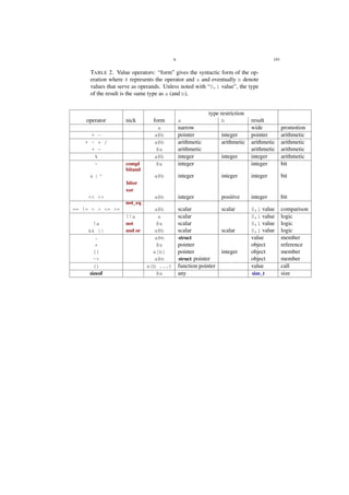 A 193
TABLE 2. Value operators: “form” gives the syntactic form of the op-
eration where @ represents the operator and a and eventually b denote
values that serve as operands. Unless noted with “0,1 value”, the type
of the result is the same type as a (and b),
type restriction
operator nick form a b result
a narrow wide promotion
+ - a@b pointer integer pointer arithmetic
+ - * / a@b arithmetic arithmetic arithmetic arithmetic
+ - @a arithmetic arithmetic arithmetic
% a@b integer integer integer arithmetic
~ compl @a integer integer bit
& | ^
bitand
bitor
xor
a@b integer integer integer bit
<< >> a@b integer positive integer bit
== != < > <= >=
not_eq
a@b scalar scalar 0,1 value comparison
!!a a scalar 0,1 value logic
!a not @a scalar 0,1 value logic
&& || and or a@b scalar scalar 0,1 value logic
. a@m struct value member
* @a pointer object reference
[] a[b] pointer integer object member
-> a@m struct pointer object member
() a(b ...) function pointer value call
sizeof @a any size_t size
 