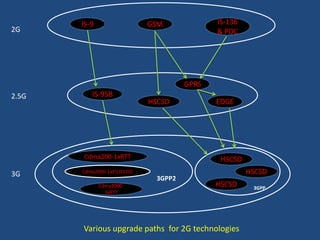 Cdma2000-1xEV,DV,DO
Cdma2000-
3xRTT
IS-9 IS-136
& PDC
GPRS
HSCSD
IS-95B
EDGE
Cdma200-1xRTT
3GPP2
HSCSD
HSCSD
HSCSD 3GPP
2G
3G
2.5G
Various upgrade paths for 2G technologies
GSM
 