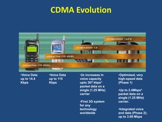 CDMA Evolution
•Voice Data
up to 14.4
Kbps
•Voice Data
up to 115
Kbps
•2x increases in
voice capacity
upto 307 kbps*
packet data on a
single (1.25 MHz)
carrier
•First 3G system
for any
technology
worldwide
•Optimized, very
high-speed data
(Phase 1)
•Up to 2.4Mbps*
packet data on a
single (1.25 MHz)
carrier.
•Integrated voice
and data (Phase 2);
up to 3.09 Mbps
 