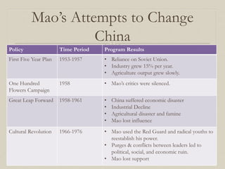 Mao’s Attempts to Change
China
Policy Time Period Program Results
First Five Year Plan 1953-1957 • Reliance on Soviet Union.
• Industry grew 15% per year.
• Agriculture output grew slowly.
One Hundred
Flowers Campaign
1958 • Mao’s critics were silenced.
Great Leap Forward 1958-1961 • China suffered economic disaster
• Industrial Decline
• Agricultural disaster and famine
• Mao lost influence
Cultural Revolution 1966-1976 • Mao used the Red Guard and radical youths to
reestablish his power.
• Purges & conflicts between leaders led to
political, social, and economic ruin.
• Mao lost support
 